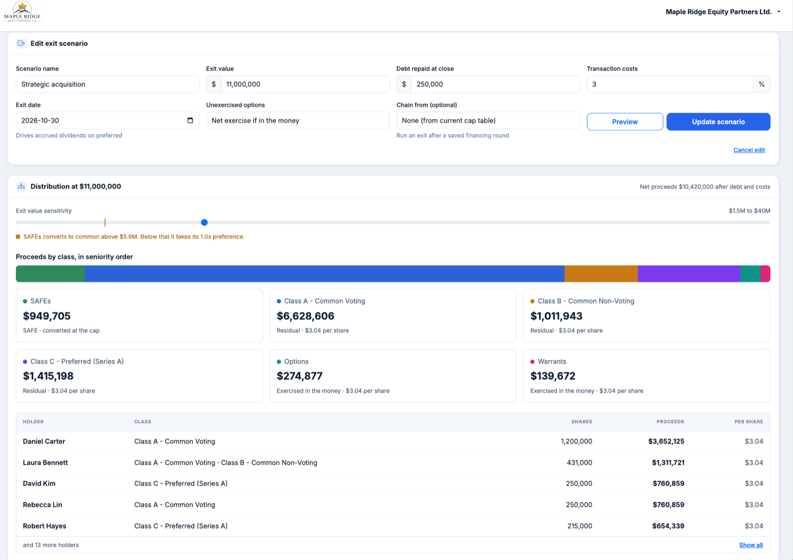 Ledger's exit scenario editor showing exit value, debt repaid at close, transaction costs, the exit value sensitivity scale with a SAFE conversion marker, proceeds by class in seniority order, and proceeds by holder