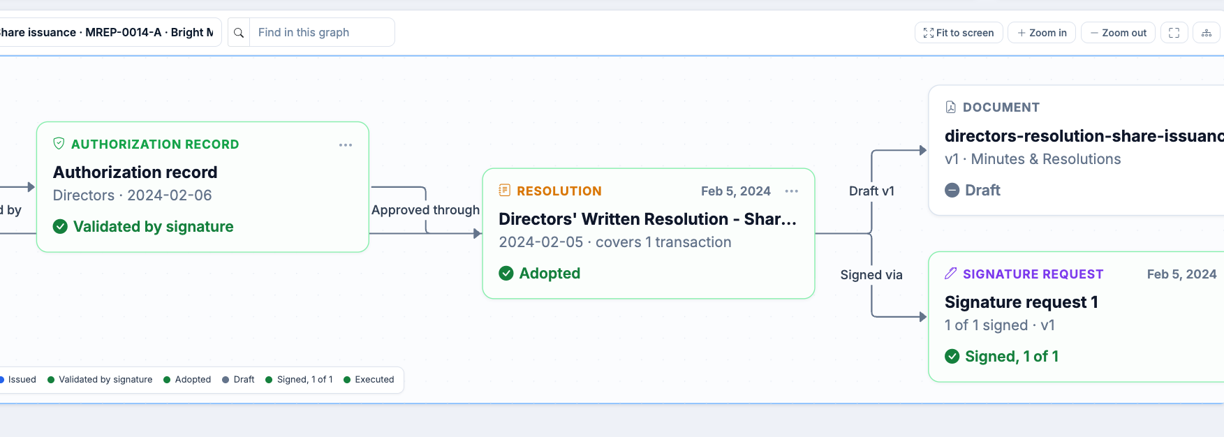 Connected Transaction Records for a share issuance: an authorization record validated by signature, linked to the adopted directors' written resolution it was approved through, which links to its draft document and to a signature request signed 1 of 1