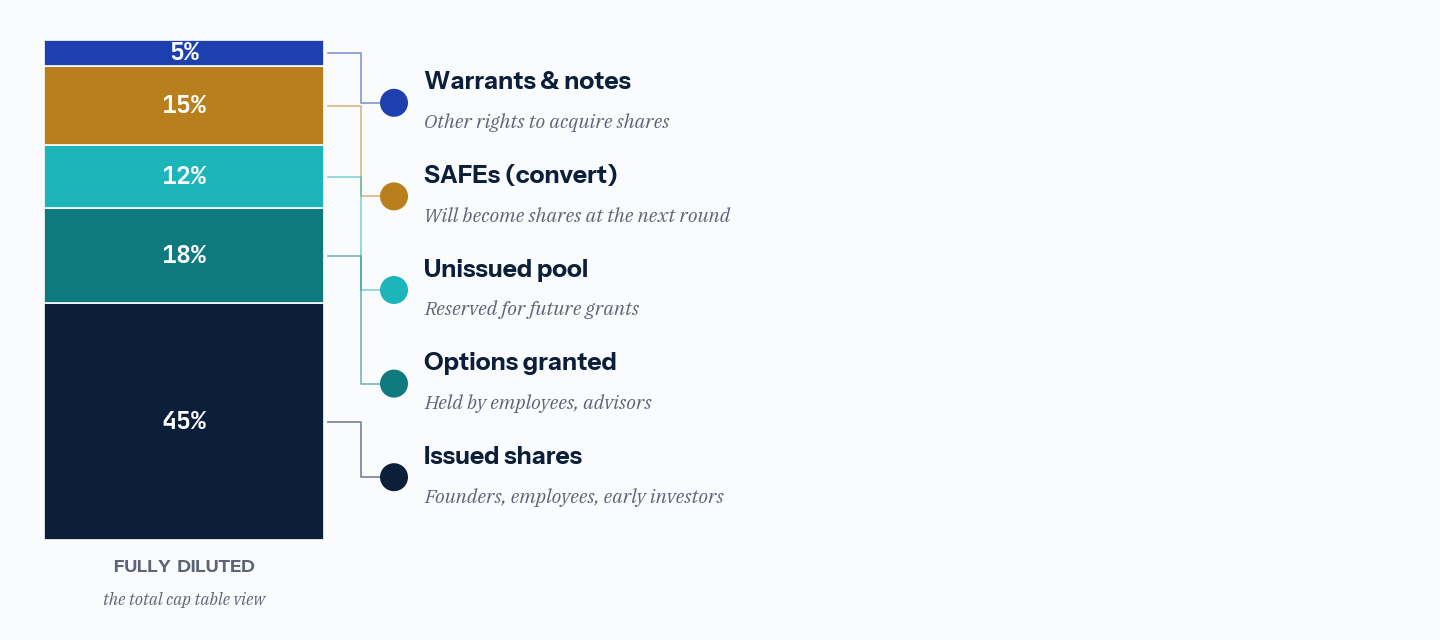 The five layers of a fully-diluted cap table: issued shares, options granted, the unissued option pool, SAFEs and notes that will convert, and warrants and other rights to acquire shares.