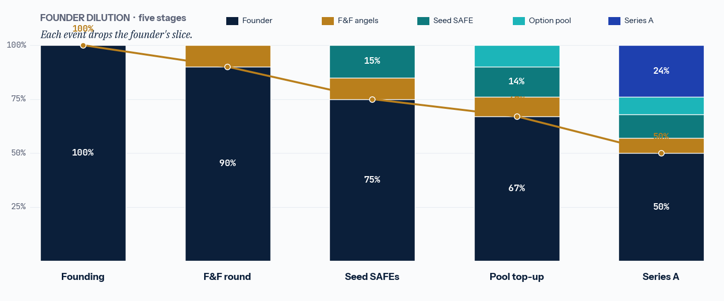A stacked bar chart of founder ownership across five funding stages: founding (100 percent), friends and family round (90 percent), seed SAFEs (75 percent), pool top-up (67 percent), and Series A (50 percent). The amber trajectory line traces the founder's slice as it drops at each event.