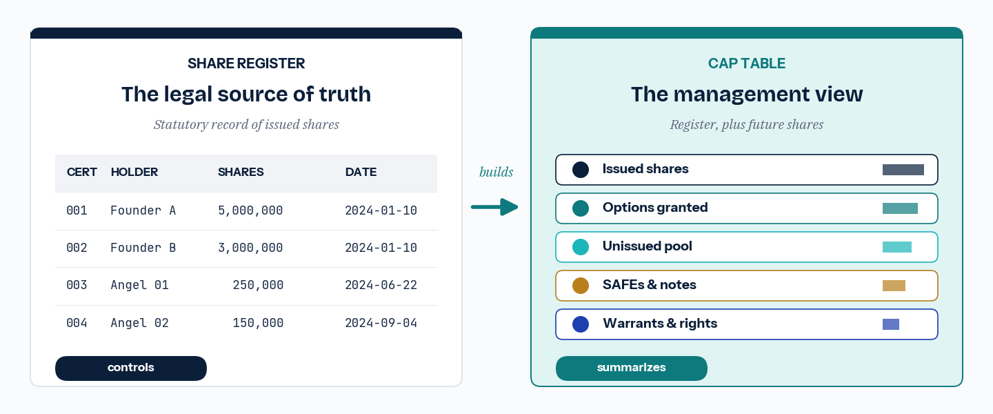 The share register on the left, a small example table of certificates and holders, is the legal source of truth. It builds the cap table on the right, which adds the layers of options, the pool, SAFEs and notes, and warrants. The register controls; the cap table summarizes.