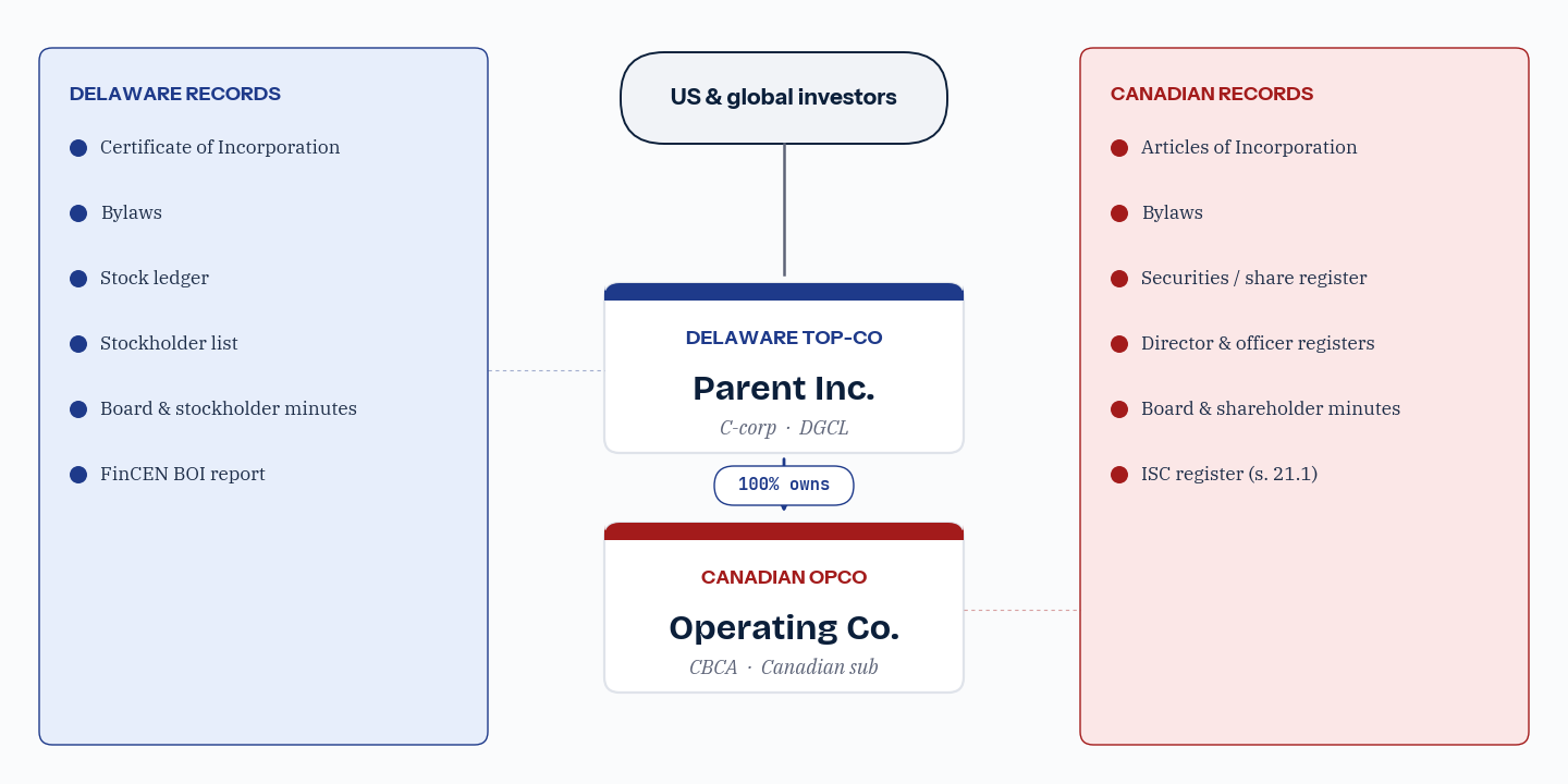 A typical Delaware flip structure: US and global investors hold the Delaware top-co (Parent Inc., a C-corp under the DGCL), which owns 100 percent of the Canadian opco (Operating Co. under the CBCA). On the left, the Delaware records list (certificate of incorporation, bylaws, stock ledger, stockholder list, board and stockholder minutes, FinCEN report). On the right, the Canadian records list (articles, bylaws, share register, director and officer registers, board and shareholder minutes, ISC register).