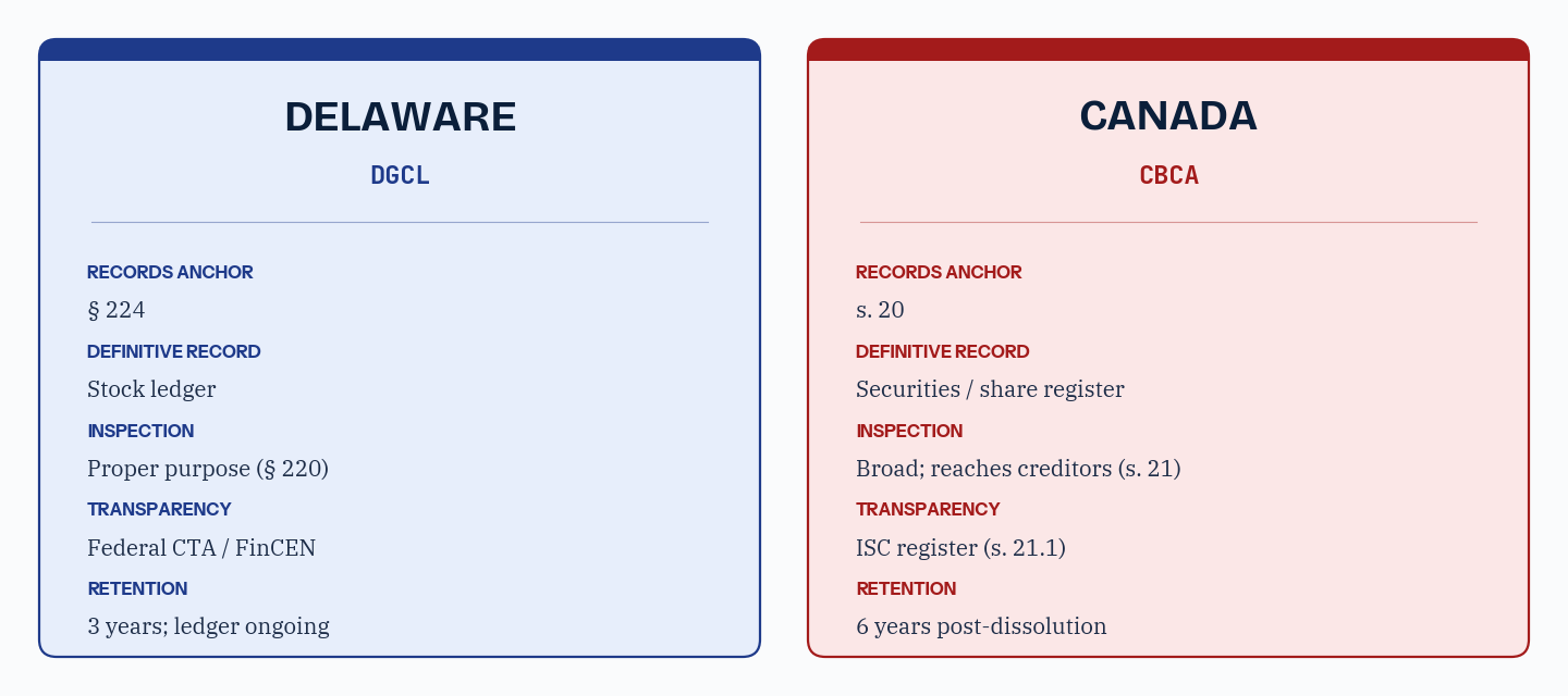 Side-by-side comparison cards: Delaware under the DGCL with statute section 224, stock ledger as the definitive record, inspection under section 220 with proper purpose, FinCEN transparency reporting, and three-year retention; Canada under the CBCA with section 20, the securities or share register, broad inspection under section 21, the ISC register under section 21.1, and six-year post-dissolution retention.