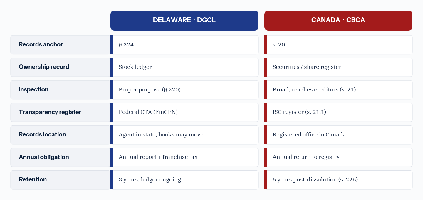 A seven-row scorecard comparing Delaware (DGCL) and Canada (CBCA): records anchor, ownership record, inspection, transparency register, records location, annual obligation, and retention. Each Delaware entry has a blue accent stripe; each Canadian entry has a red accent stripe.