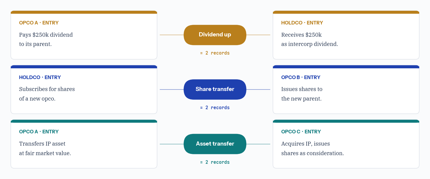 Three intercompany transactions, each creating two records: a dividend up from an opco to the holdco, a share transfer between holdco and a new opco, and an asset transfer between two opcos.