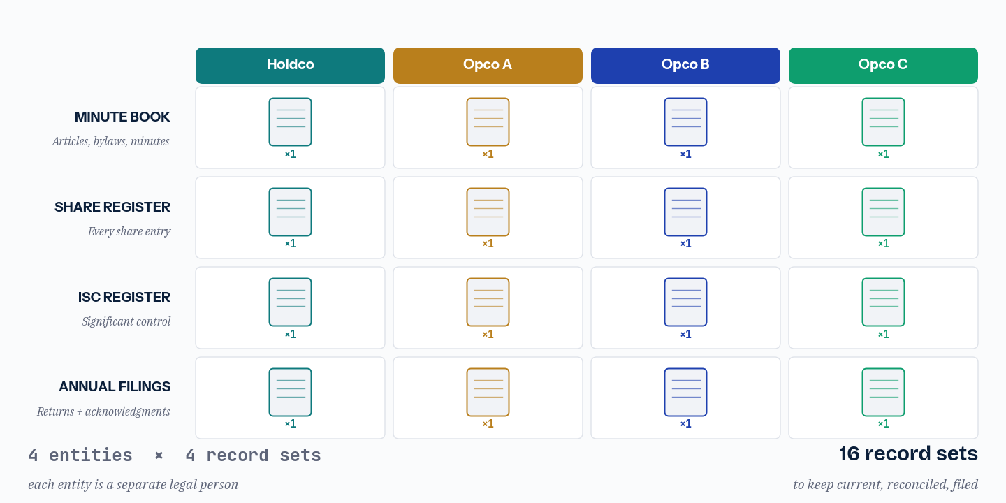 A 4-by-4 grid: four entities (holdco plus three opcos) across the top, four record types (minute book, share register, ISC register, annual filings) down the side. Sixteen separate record sets must be kept current.