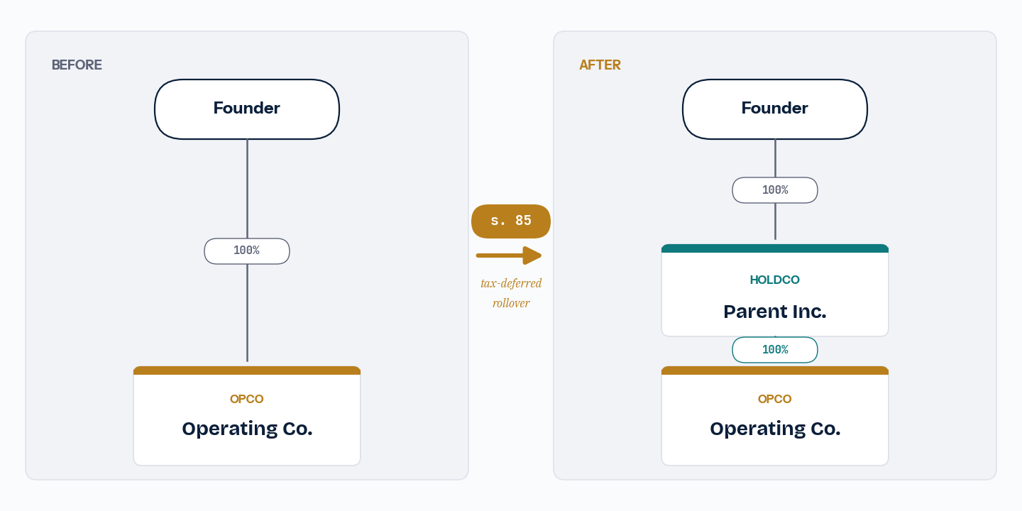 Before and after a Section 85 rollover: before, the founder owns the opco directly; after, the founder owns the holdco which owns the opco. The s. 85 election is the tax-deferred mechanism that moves the shares up.