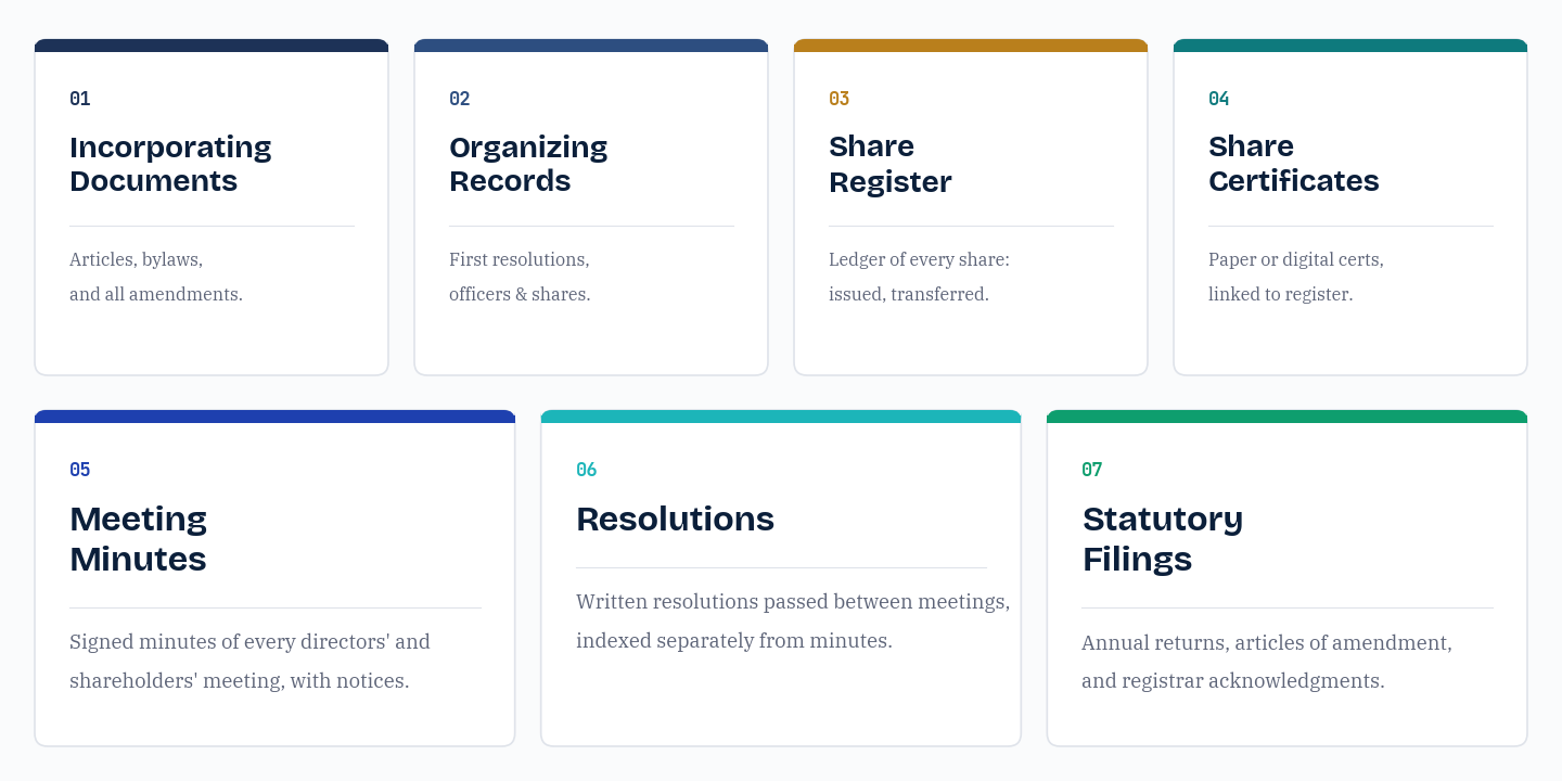 The seven standard sections of a corporate minute book: incorporating documents, organizing records, share register, share certificates, meeting minutes, resolutions, and statutory filings.