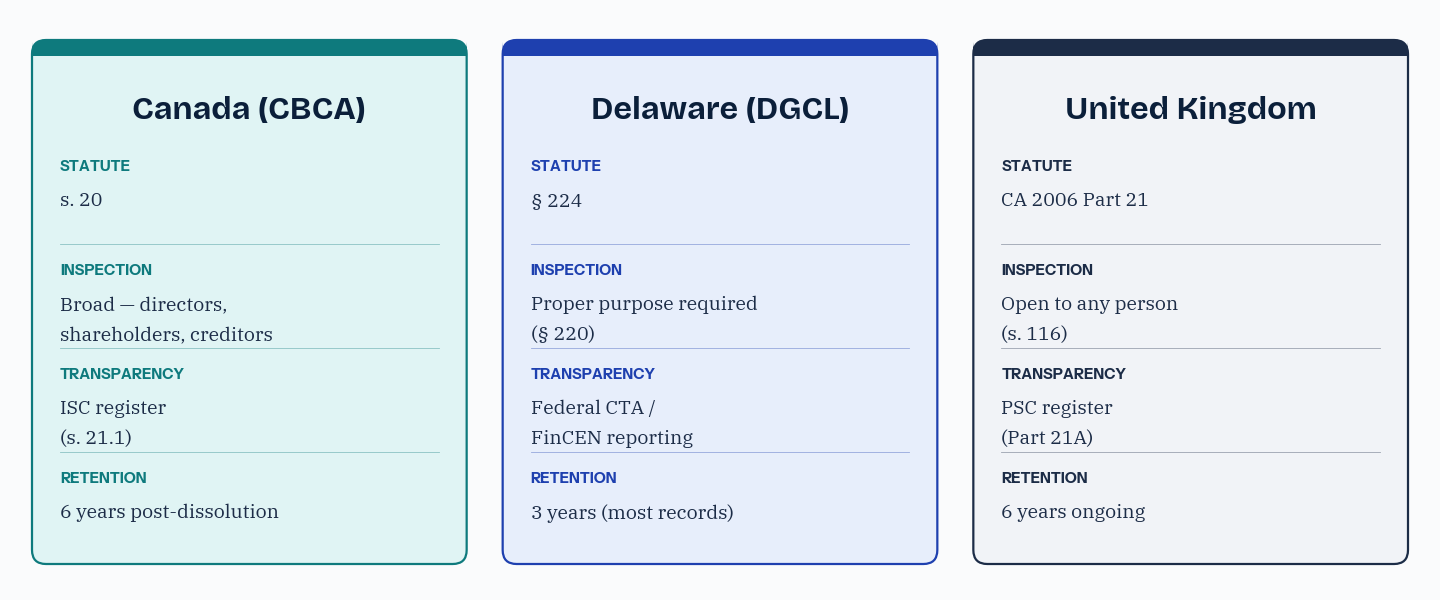 Jurisdiction comparison across Canada (CBCA), Delaware (DGCL), and United Kingdom (Companies Act 2006), covering statute reference, inspection rights, transparency register, and retention period for each.