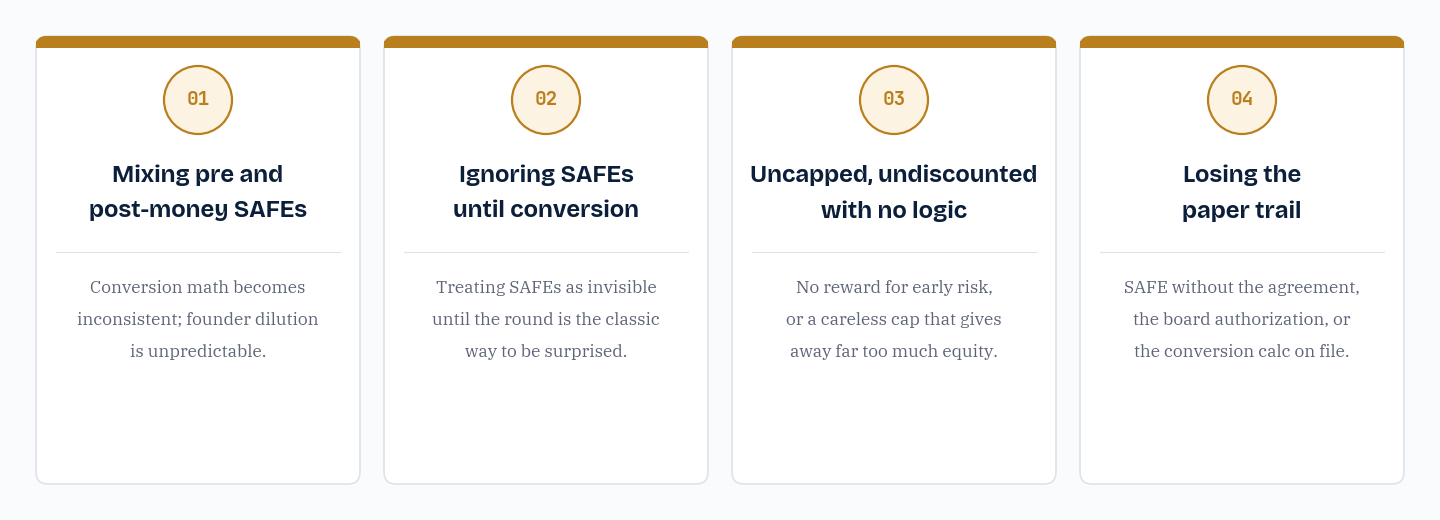 Four common SAFE mistakes presented as warning cards: mixing pre-money and post-money SAFEs, ignoring SAFEs until conversion, uncapped and undiscounted SAFEs with no logic, and losing the paper trail.