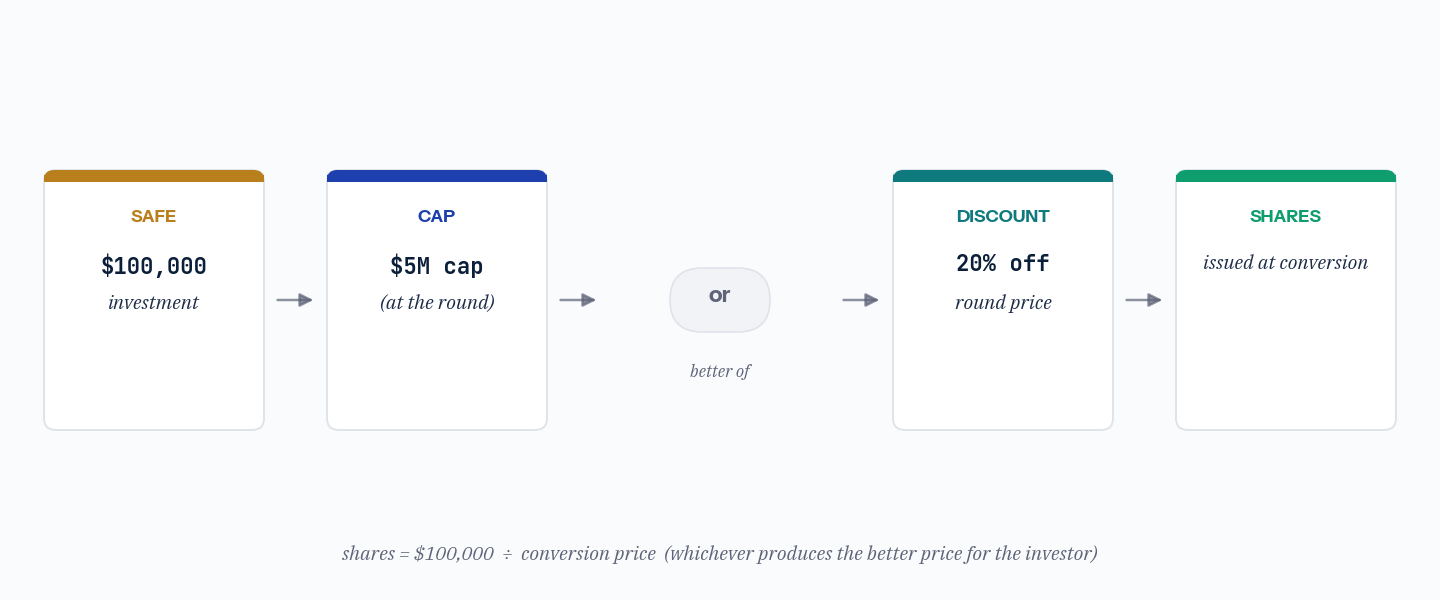 Flow diagram of SAFE conversion: a 100,000 dollar SAFE meets either a 5 million dollar valuation cap or a 20 percent discount at the priced round; the better-of-two becomes the conversion price; that gives the share count issued at conversion.