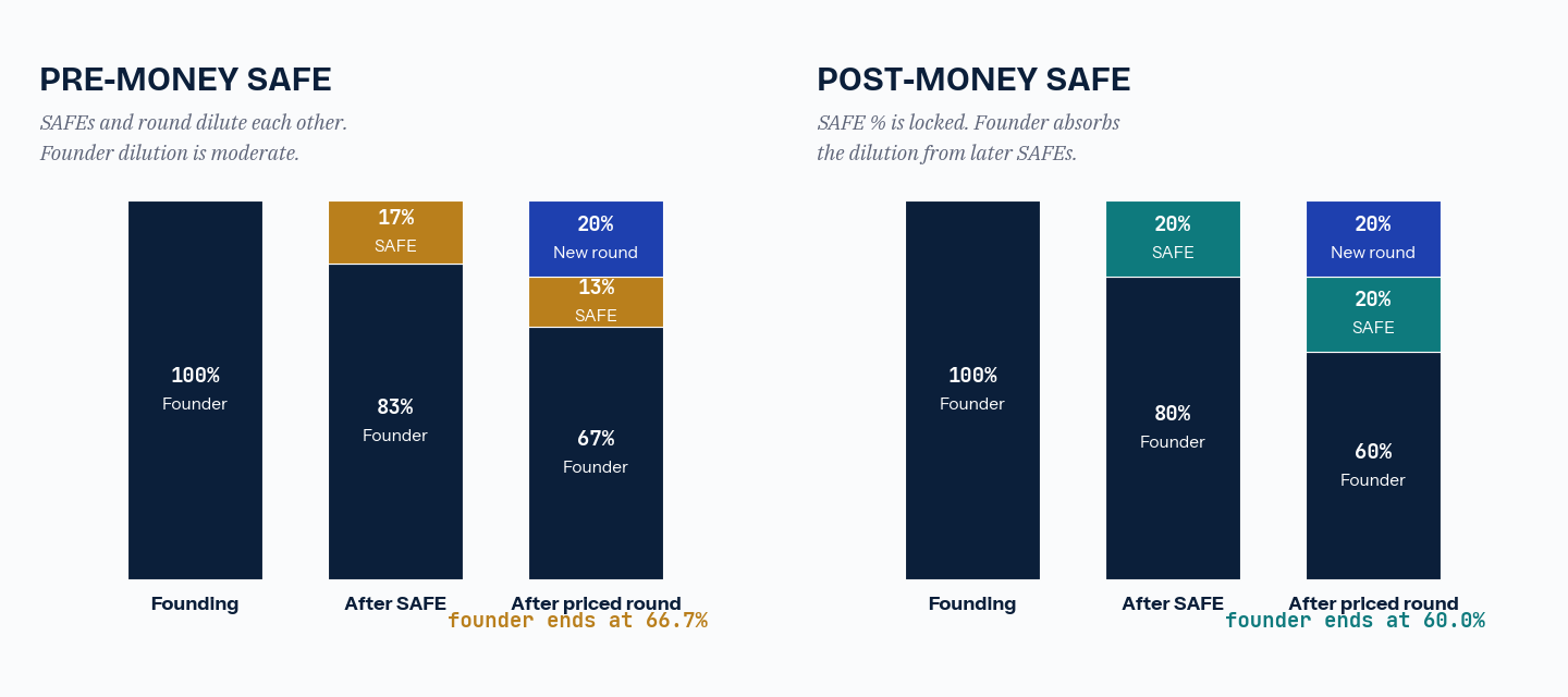 Stacked bar charts comparing pre-money and post-money SAFEs across three stages (founding, after SAFE, after priced round). Founder ends at 66.7 percent under pre-money and 60.0 percent under post-money.