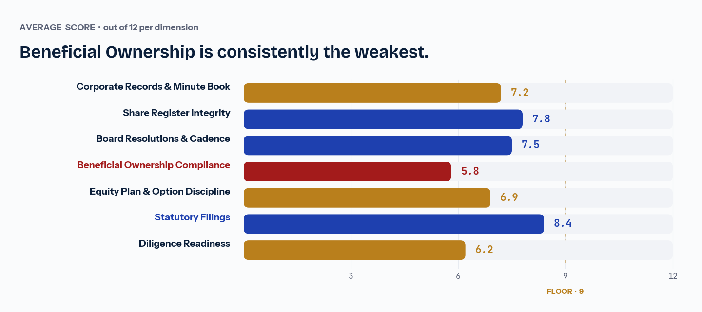 Horizontal bar chart of average scores across seven dimensions (out of 12): Corporate Records 7.2, Share Register Integrity 7.8, Board Resolutions 7.5, Beneficial Ownership Compliance 5.8 (highlighted as weakest), Equity Plan 6.9, Statutory Filings 8.4 (highlighted as strongest), Diligence Readiness 6.2. An amber dashed line at 9 marks the Institutional floor; no dimension reaches it on average.