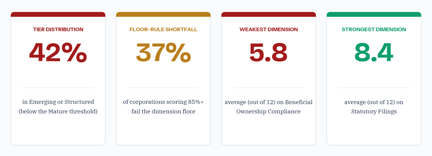 Four headline stat cards: tier distribution at 42 percent in Emerging or Structured (below Mature); floor-rule shortfall at 37 percent of corporations scoring 85 percent or higher that still fail the dimension floor; weakest dimension average of 5.8 out of 12 on Beneficial Ownership Compliance; strongest dimension average of 8.4 out of 12 on Statutory Filings.
