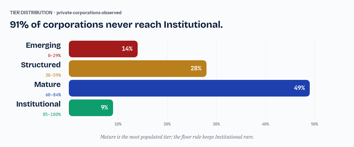 Horizontal bar chart of tier distribution: Emerging 14 percent (0 to 29 percent score range), Structured 28 percent (30 to 59), Mature 49 percent (60 to 84), Institutional 9 percent (85 to 100). The chart heading reads: 91 percent of corporations never reach Institutional.