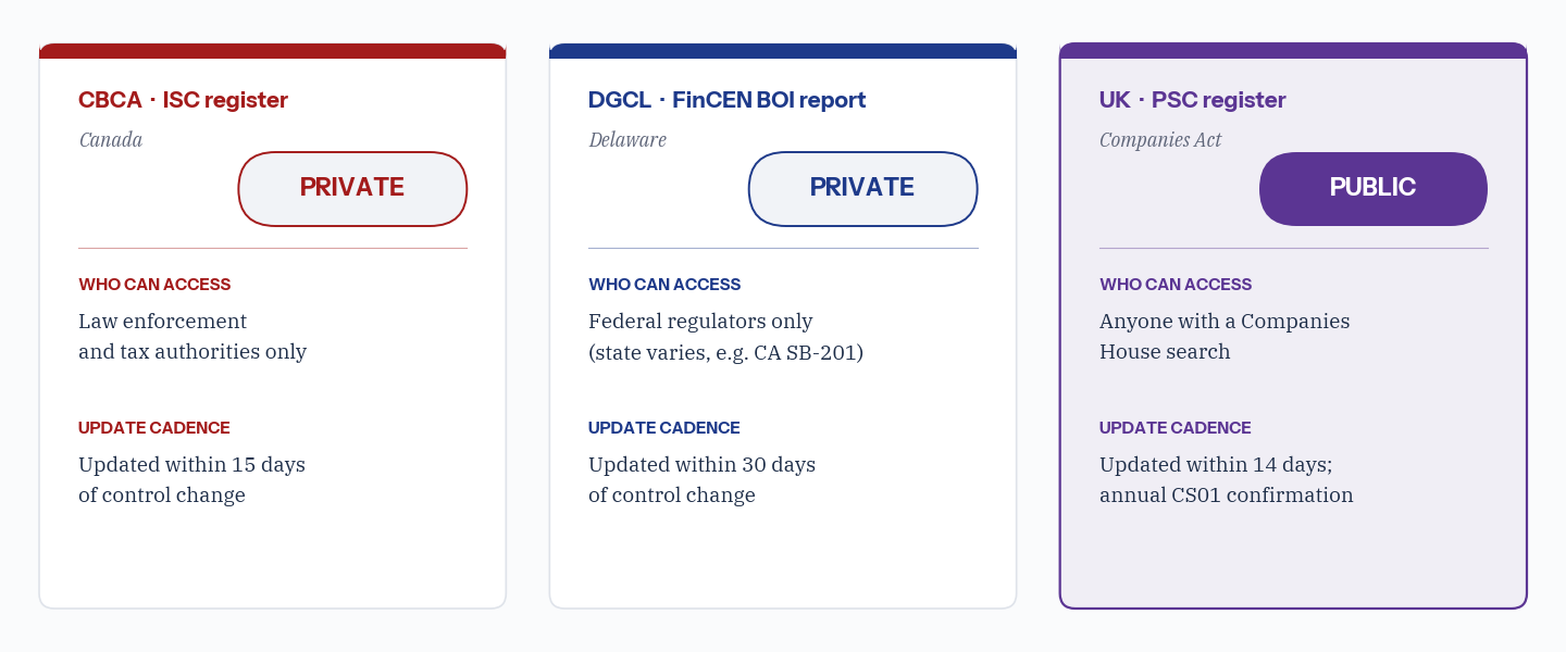 Three panels comparing beneficial-ownership register visibility. CBCA ISC register is private, accessible to law enforcement and tax authorities only, updated within 15 days. DGCL FinCEN BOI report is private, federal regulators only, updated within 30 days. UK PSC register is public, accessible to anyone via Companies House, updated within 14 days plus annual CS01 confirmation.