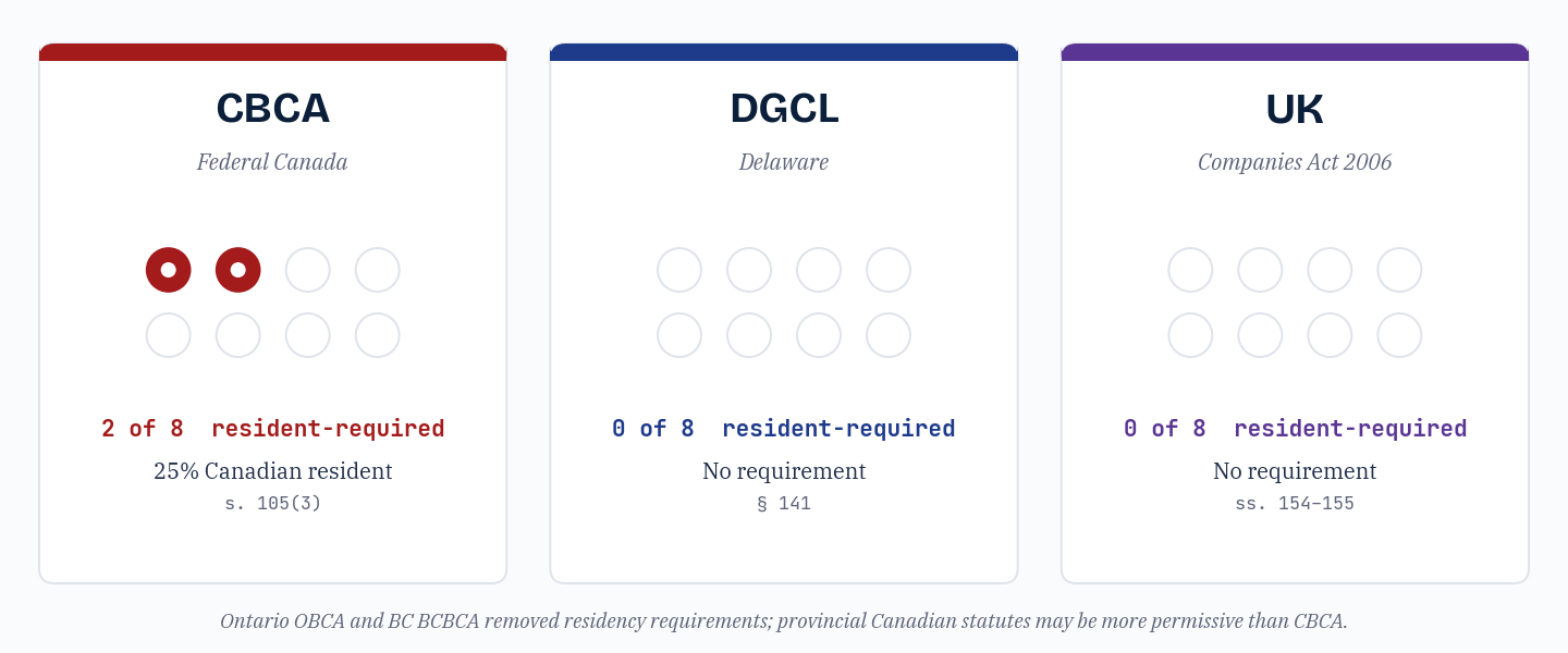 Three panels showing director residency requirements for an 8-director board. CBCA: 2 of 8 directors must be resident Canadian under s. 105(3). DGCL: 0 of 8 required under section 141. UK Companies Act 2006: 0 of 8 required under sections 154 to 155. Ontario OBCA and BC BCBCA removed residency requirements; provincial Canadian statutes may be more permissive than CBCA.