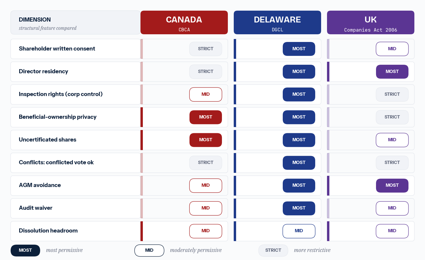 Permissiveness scorecard comparing CBCA, DGCL, and UK Companies Act 2006 across nine dimensions: shareholder written consent, director residency, inspection rights, beneficial-ownership privacy, uncertificated shares, conflicts of interest, AGM avoidance, audit waiver, and dissolution. Each regime is marked Most, Mid, or Strict on each dimension. Delaware is Most permissive on most dimensions; the UK is Most on residency and AGM avoidance; Canada and Delaware are tied on beneficial-ownership privacy.