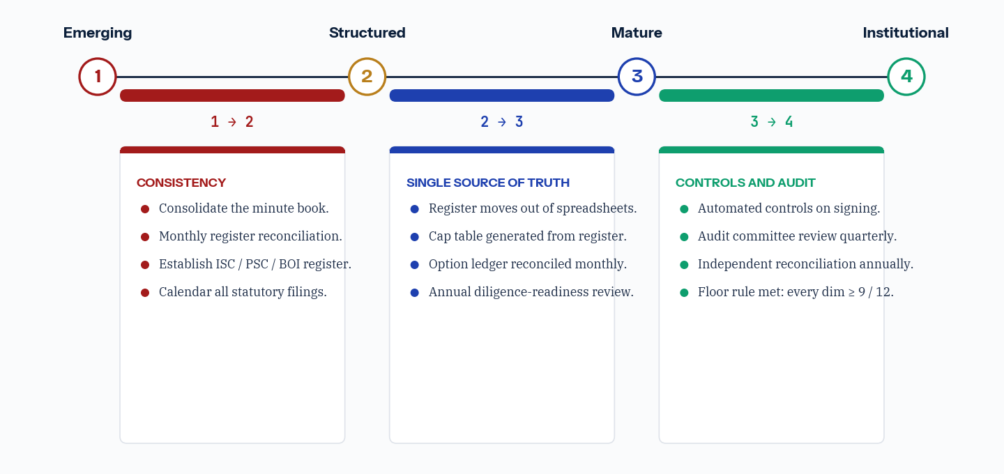 A timeline of the three tier transitions: Emerging to Structured (the consistency move: consolidate the minute book, monthly register reconciliation, establish the beneficial-ownership register, calendar all statutory filings); Structured to Mature (single source of truth: register out of spreadsheets, cap table generated from register, option ledger reconciled monthly, annual diligence-readiness review); and Mature to Institutional (controls and audit: automated controls on signing, quarterly audit committee review, independent reconciliation, floor rule met across every dimension).
