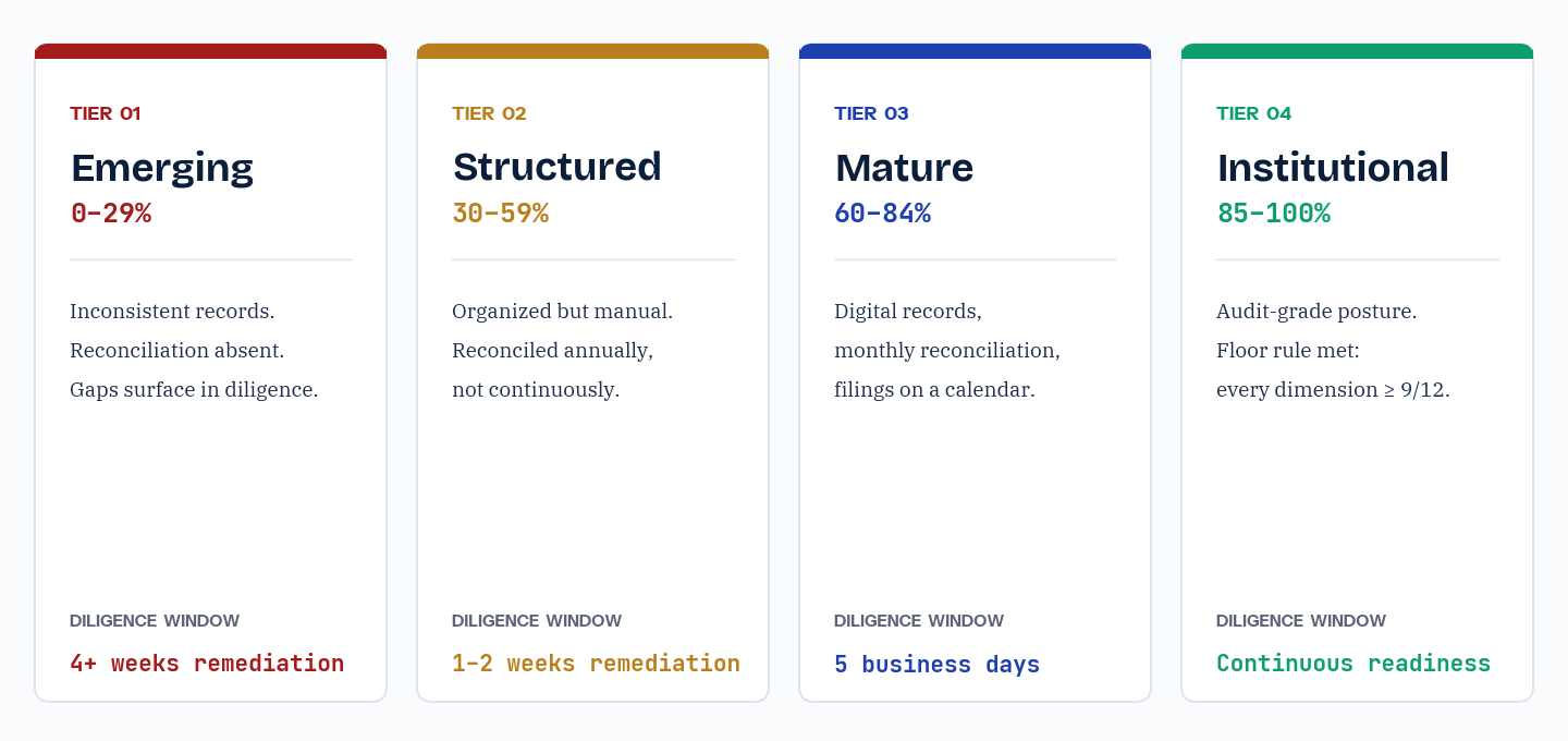 The four governance maturity tiers as cards: Emerging (0 to 29 percent, 4 or more weeks of remediation), Structured (30 to 59 percent, 1 to 2 weeks remediation), Mature (60 to 84 percent, 5 business days), and Institutional (85 to 100 percent, continuous diligence readiness). Each tier states the records posture and the typical diligence window.