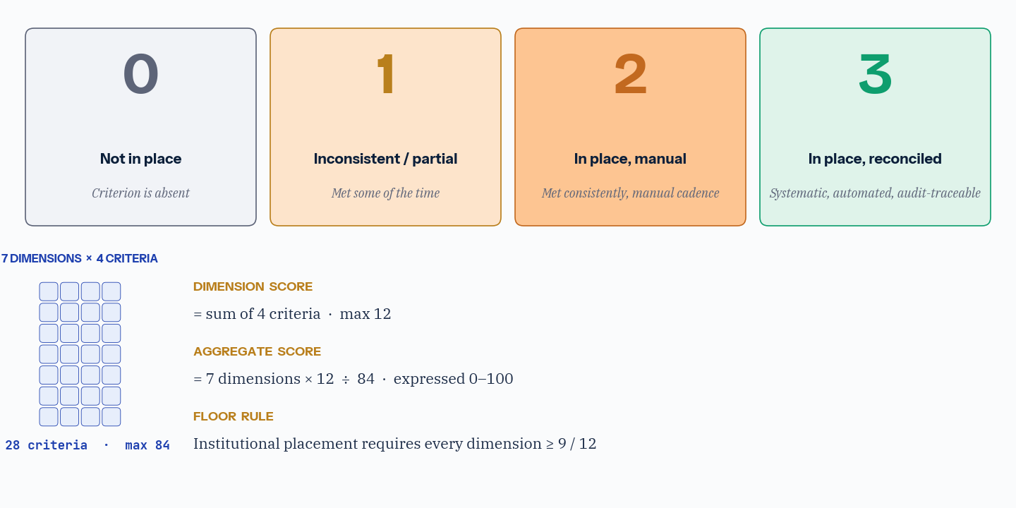 The 0 to 3 scoring scale shown as four cards: 0 (Not in place, criterion is absent), 1 (Inconsistent or partial, met some of the time), 2 (In place, manual, met consistently with manual cadence), 3 (In place, reconciled, systematic, automated, audit-traceable). Below the scale, a 7-by-4 grid illustrates that the framework has 28 criteria across 7 dimensions, with a maximum score of 84. The floor rule requires every dimension to score 9 or above for Institutional placement.