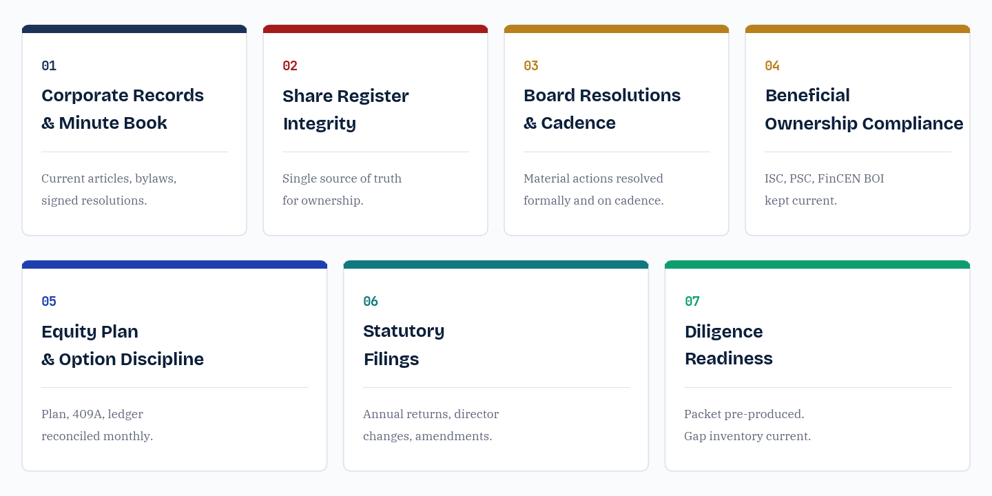 The seven governance dimensions presented as a four-by-three card grid: corporate records and minute book, share register integrity, board resolutions and cadence, beneficial ownership compliance, equity plan and option discipline, statutory filings, and diligence readiness. Each dimension card states the core observable signal it scores.
