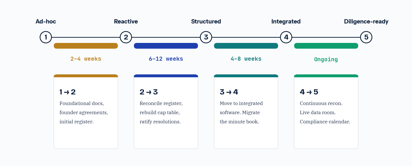 The advancement playbook between stages, with typical durations. Stage 1 to Stage 2 takes 2 to 4 weeks: foundational documents, founder agreements, initial register. Stage 2 to Stage 3 takes 6 to 12 weeks: reconcile register, rebuild cap table, ratify resolutions. Stage 3 to Stage 4 takes 4 to 8 weeks: move to integrated software and migrate the minute book. Stage 4 to Stage 5 is ongoing: continuous reconciliation, live data room, compliance calendar.