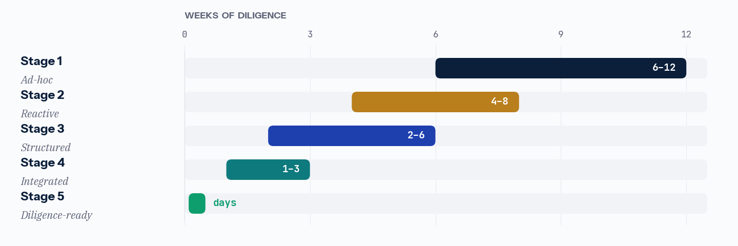 Diligence outcome by stage, expressed as weeks of diligence work. Stage 1 (Ad-hoc): 6 to 12 weeks, reconstruct from scratch. Stage 2 (Reactive): 4 to 8 weeks, multiple findings. Stage 3 (Structured): 2 to 6 weeks, procedural items only. Stage 4 (Integrated): 1 to 3 weeks, commercial review. Stage 5 (Diligence-ready): days, verification rather than investigation.