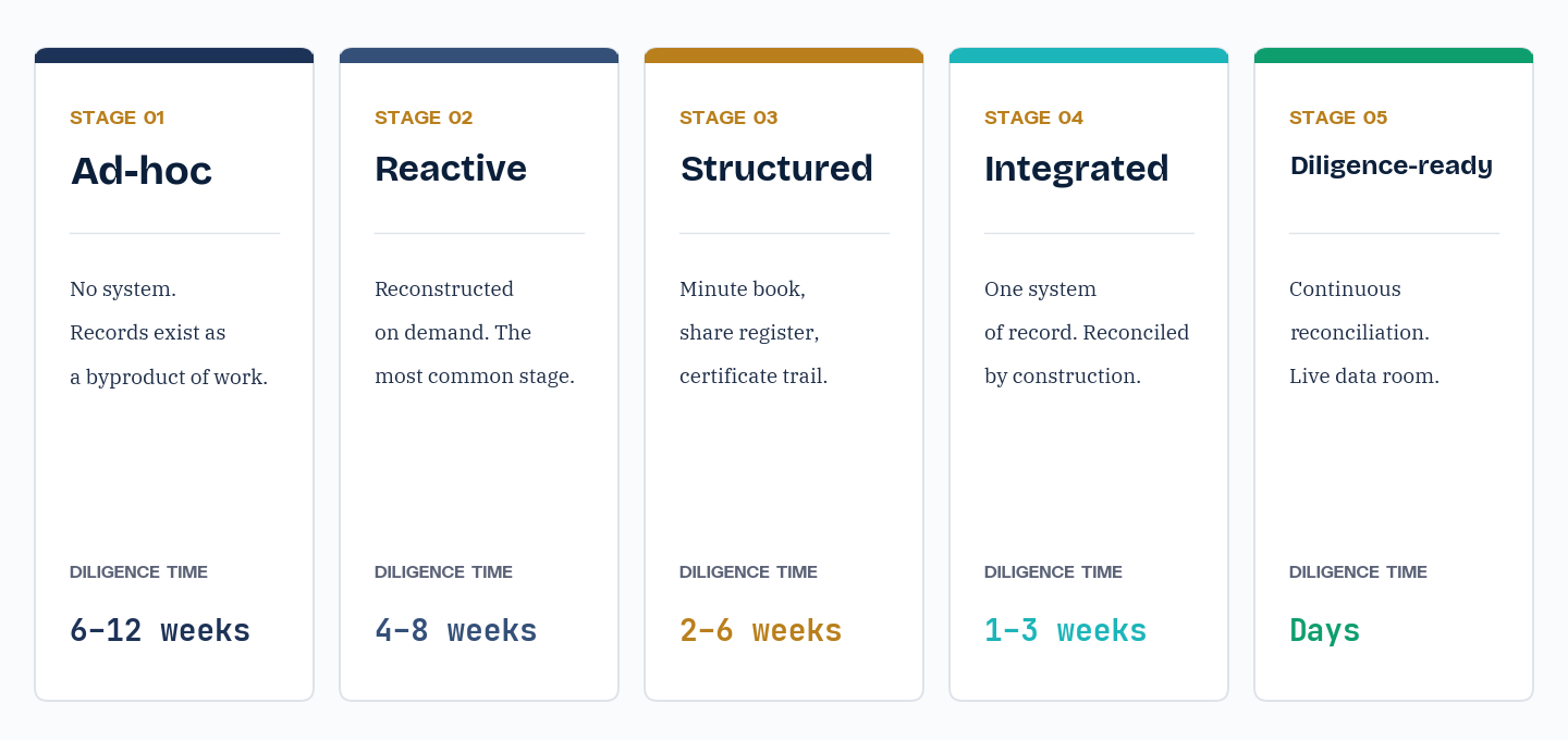 The five stages of corporate-records maturity: Stage 1 Ad-hoc (6 to 12 weeks of diligence), Stage 2 Reactive (4 to 8 weeks), Stage 3 Structured (2 to 6 weeks), Stage 4 Integrated (1 to 3 weeks), Stage 5 Diligence-ready (days).