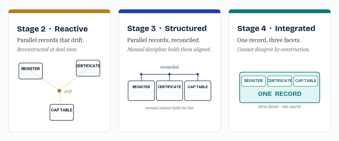Records reconciliation evolution across Stages 2, 3, and 4. Stage 2 (Reactive): register, certificate, and cap table drift apart as parallel artifacts. Stage 3 (Structured): the same three records are kept aligned by manual cadence. Stage 4 (Integrated): a single record holds register, certificate, and cap table as three facets that cannot disagree by construction.