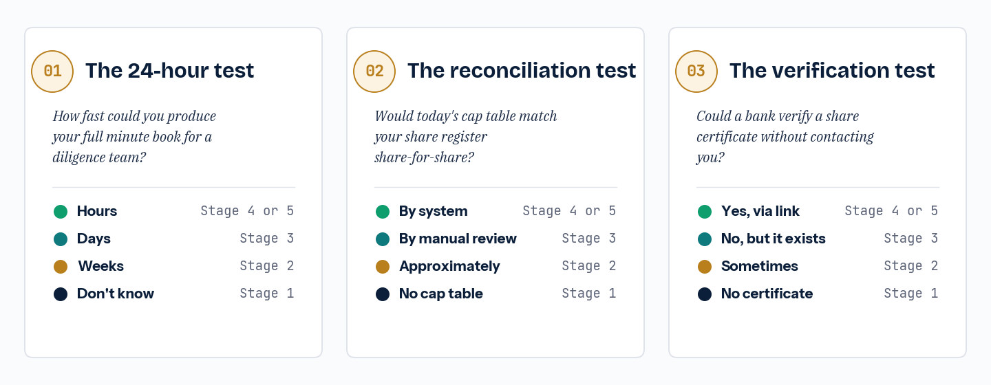 Three quick tests for self-assessment. Test 01, the 24-hour test: how fast could you produce your full minute book for a diligence team? Hours indicates Stage 4 or 5, days indicates Stage 3, weeks indicates Stage 2, don't know indicates Stage 1. Test 02, the reconciliation test: would today's cap table match your share register share-for-share? By system Stage 4 or 5, by manual review Stage 3, approximately Stage 2, no cap table Stage 1. Test 03, the verification test: could a bank verify a share certificate without contacting you? Yes via link Stage 4 or 5, no but it exists Stage 3, sometimes Stage 2, no certificate Stage 1.