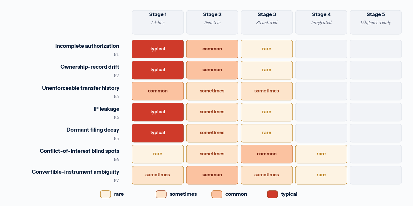 Heatmap of 7 failure modes against the 5 maturity stages. Failures 1, 2, 4, and 5 are typical at Stage 1 (Ad-hoc) and rare by Stage 3 (Structured). Failure 6 (conflicts) peaks at Stage 3 because corporations there have formal boards but inconsistent discipline. Stages 4 and 5 host no failures in material form.