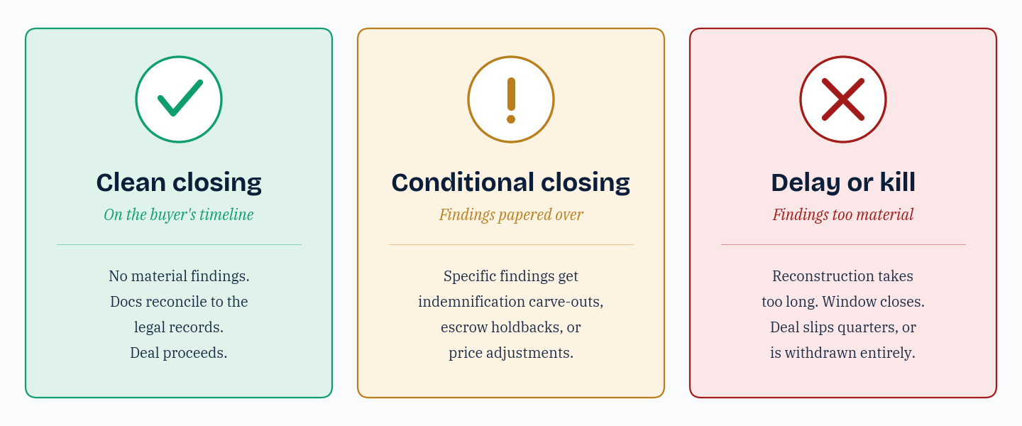 Three diligence outcome cards: clean closing on the buyer's timeline (green check, no material findings), conditional closing with indemnification carve-outs and escrow holdbacks (amber bang), and delay or kill where reconstruction takes too long and the deal slips or is withdrawn (red X).