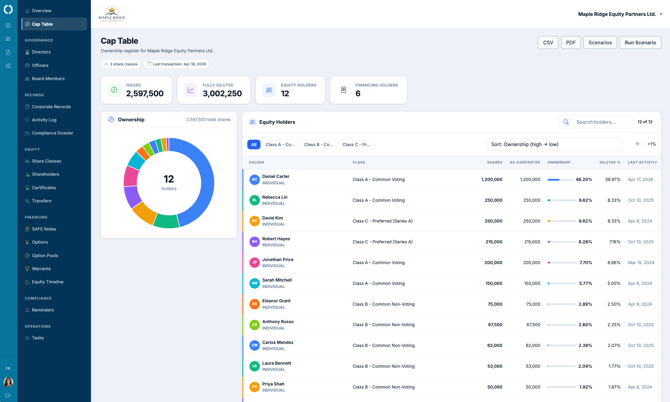 Cap table with shareholders, share classes, and ownership percentages