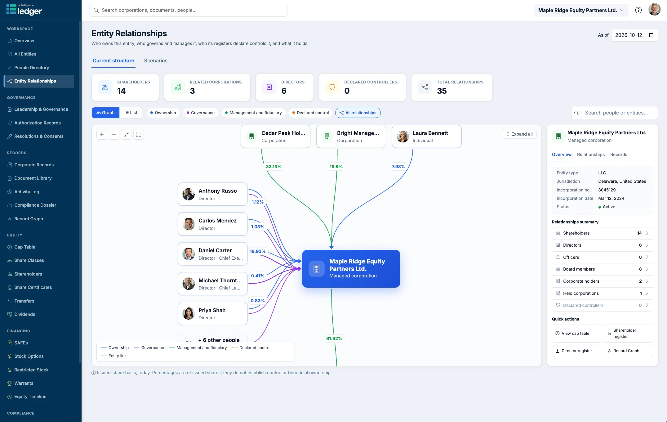 Entity Relationships graph showing a corporation's shareholders, directors and related corporations, with ownership percentages