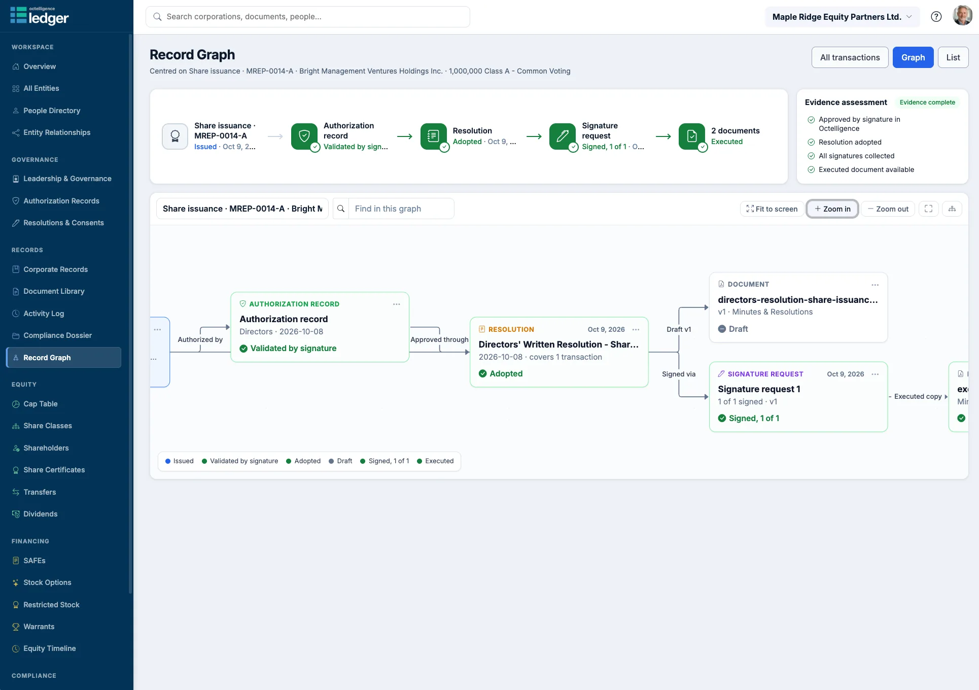 Record Graph centred on a share issuance, linked to its authorization record, resolution, signature request and executed documents