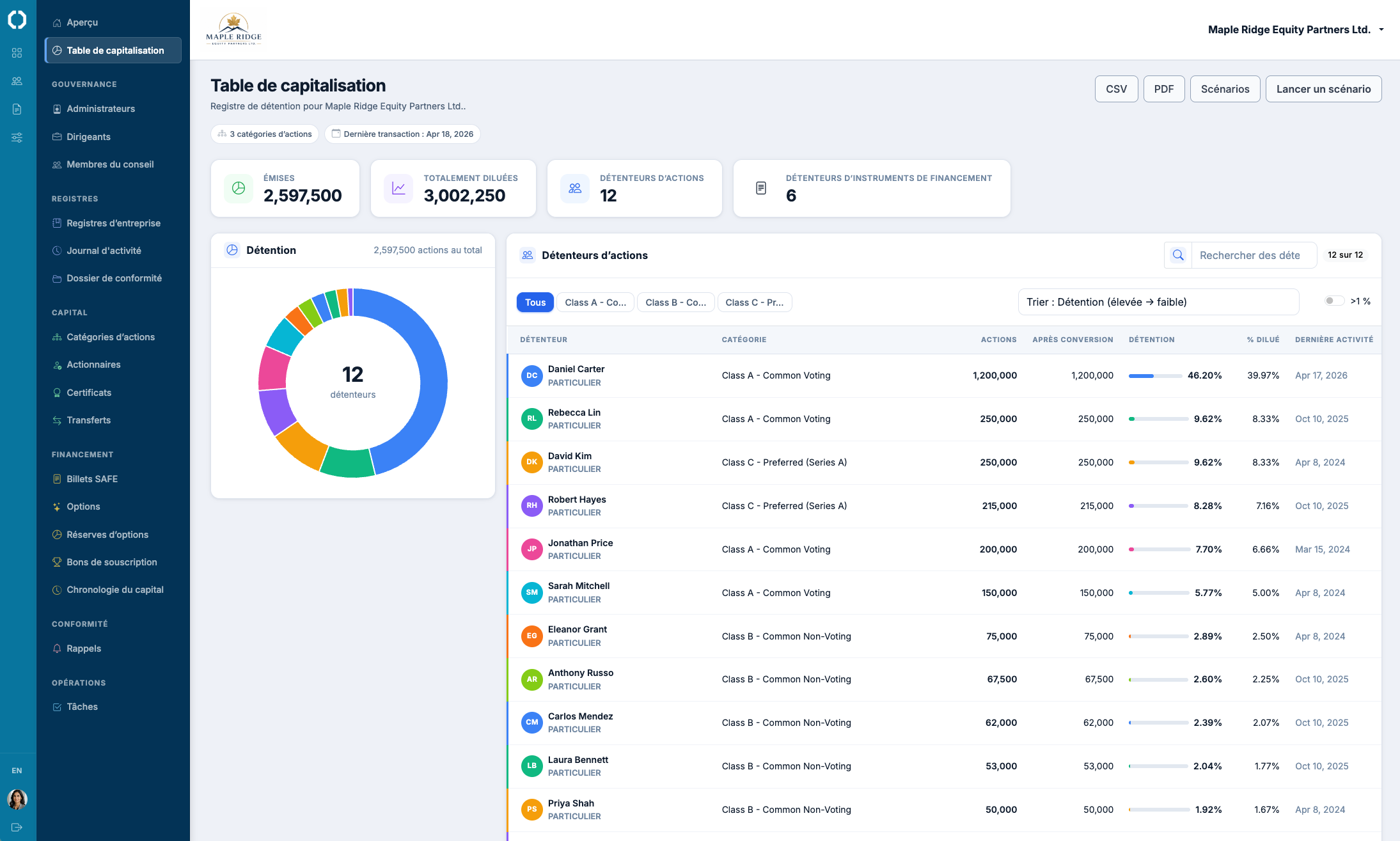 Tableau de capitalisation avec actionnaires, catégories d'actions et pourcentages de participation