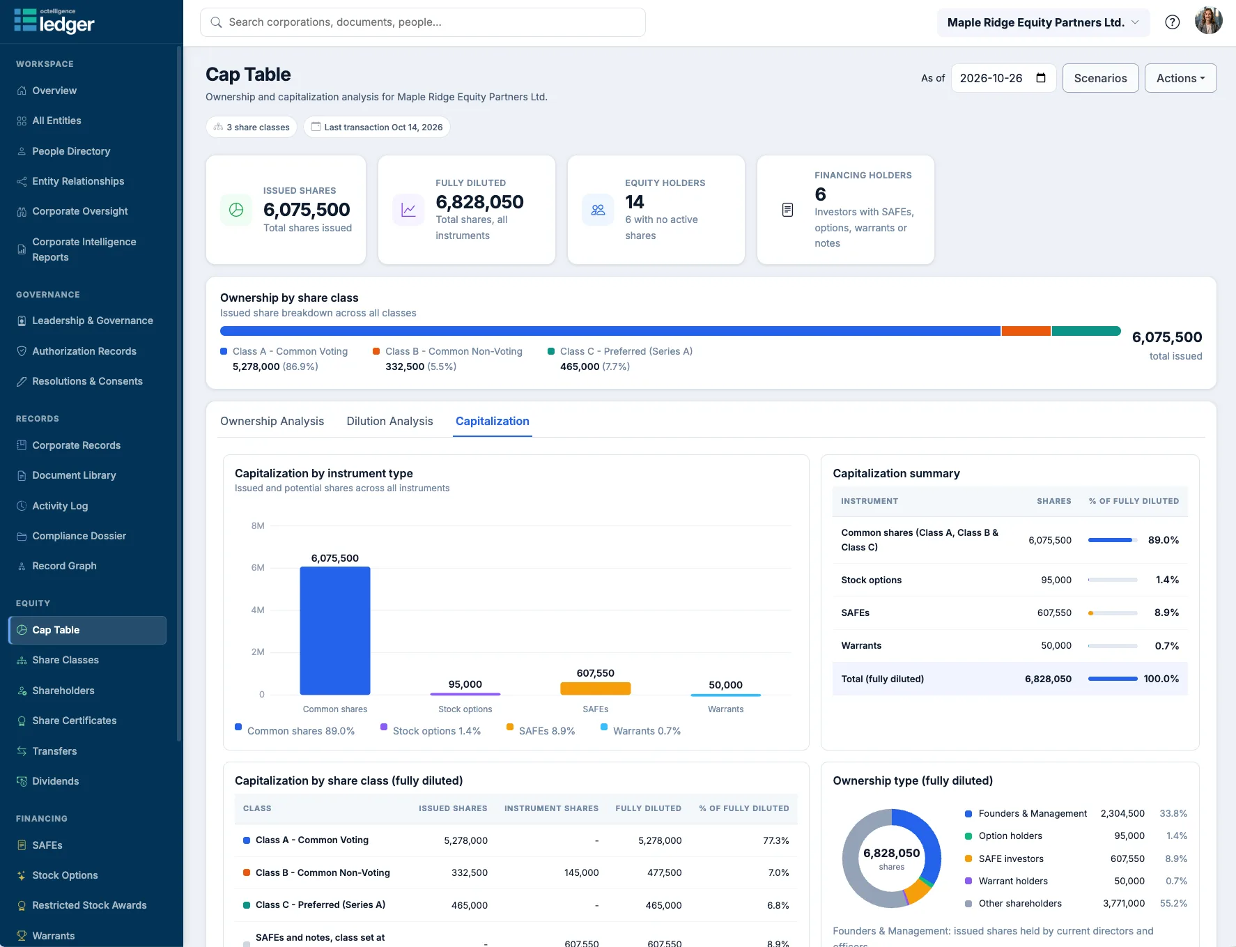 Capitalization by instrument type showing issued shares, stock options, SAFEs and warrants, and the fully diluted total