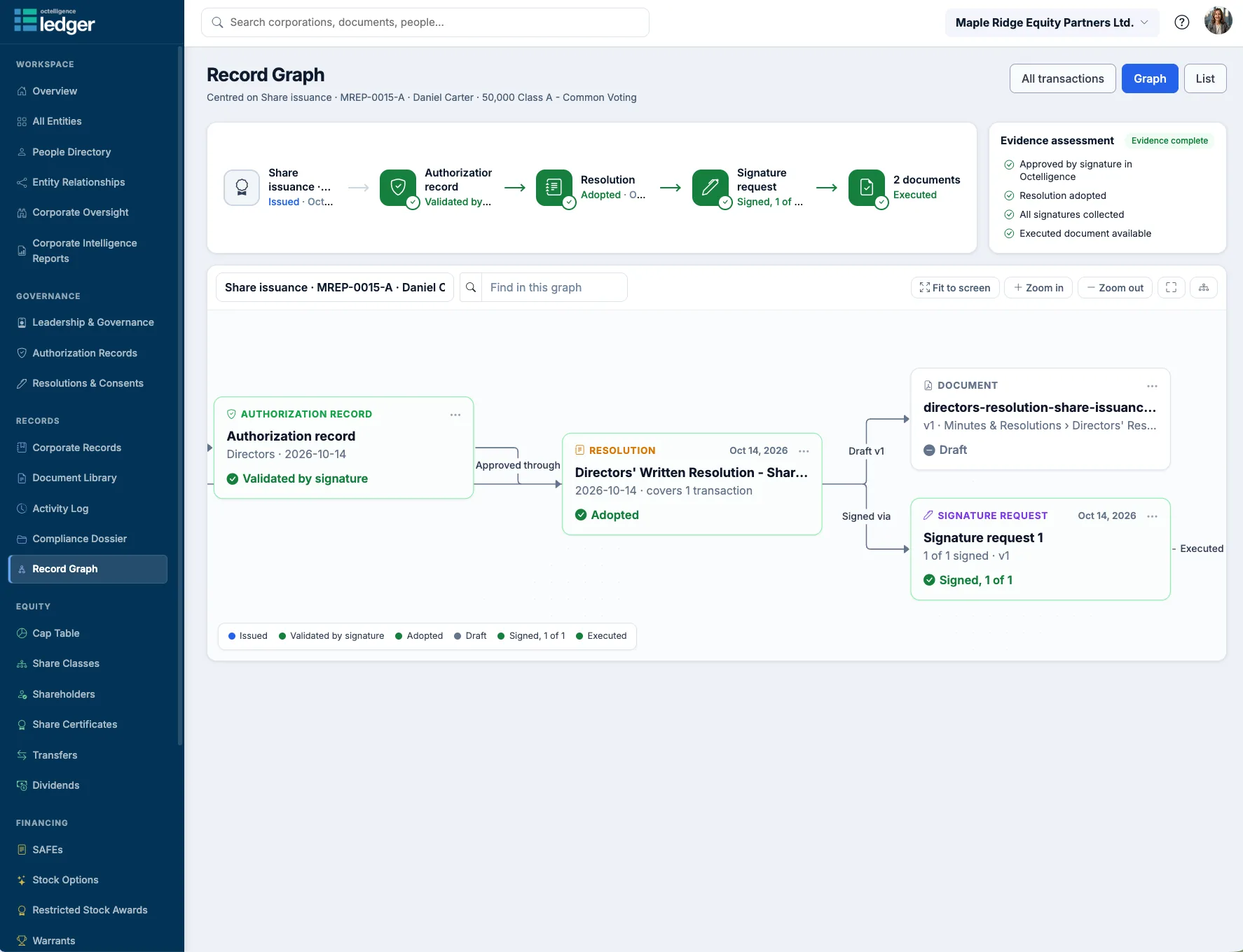 Record Graph centred on a share issuance, linked to its authorization record, resolution, signature request and executed documents